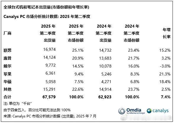 数码闲聊站[超话] Canalys发布算2025年二季度全球PC市场分析统计数据