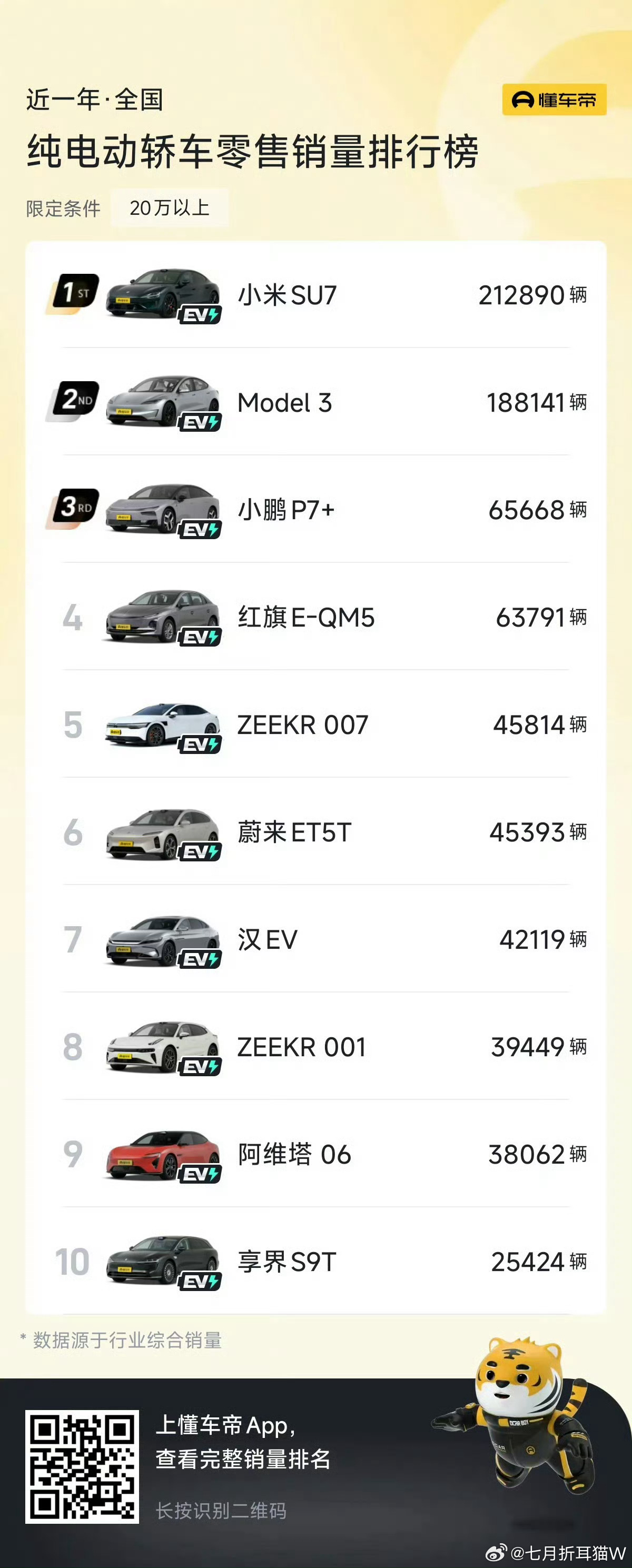 中国新能源汽车再提速以前在电车这块，基本都是特斯拉压别的车一头，现在终于到国产车
