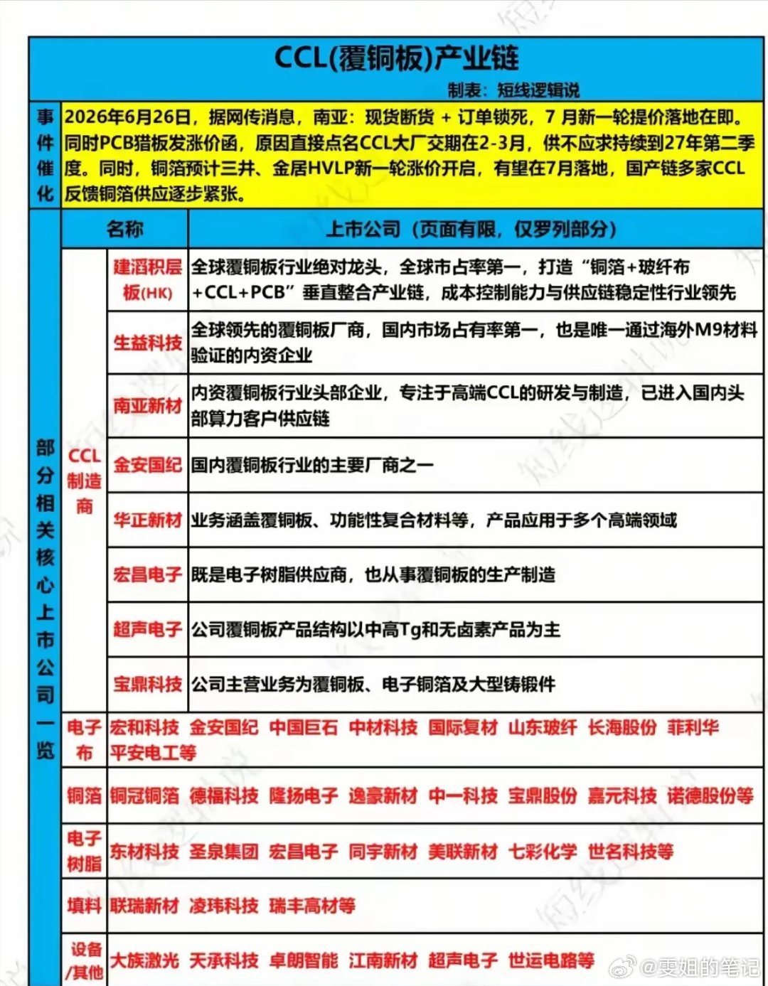 CCL（覆铜板）产业链内容总结一、行业催化事件2026年6月26日市场传出行业利