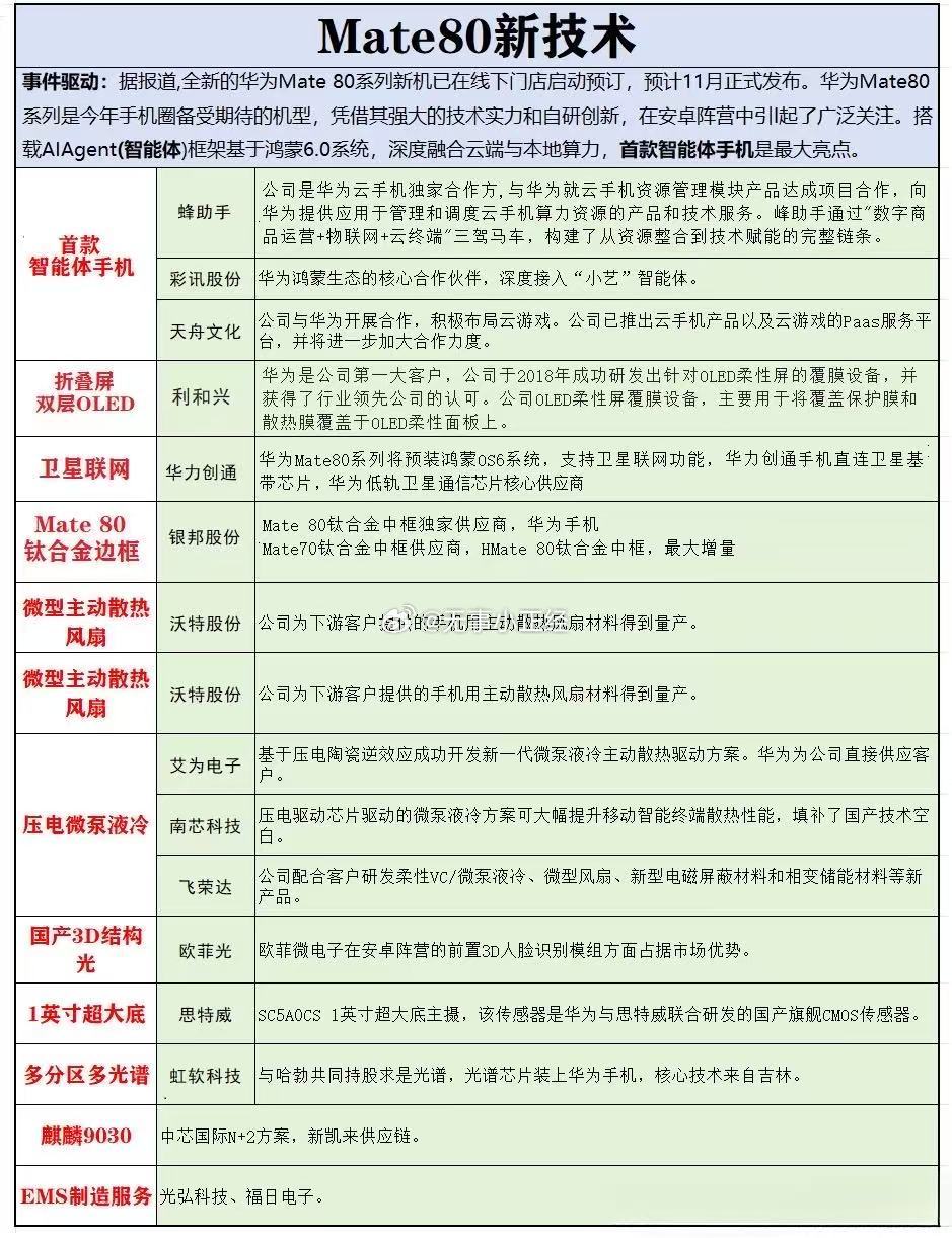 华为Mate80新技术概念股 ​​​