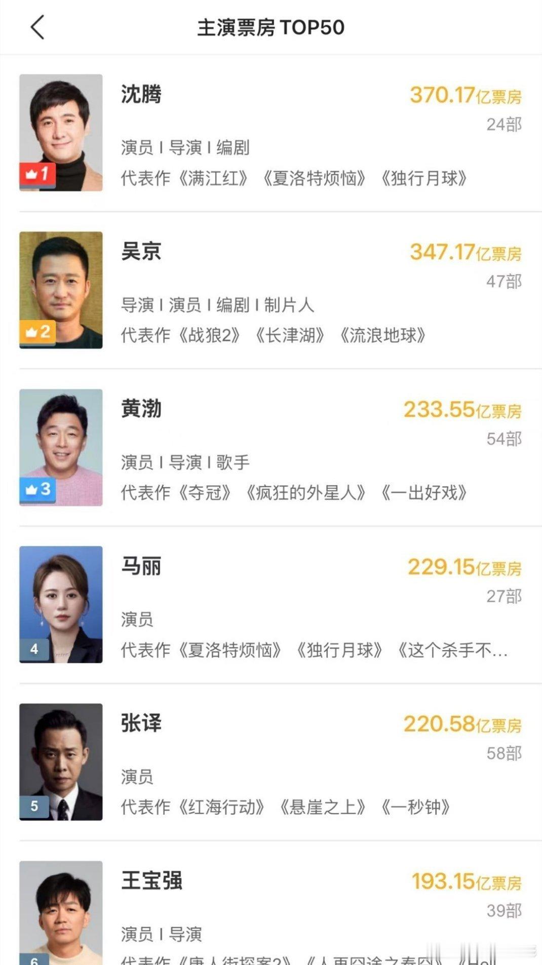 沈腾2024年度票房最高 截至目前，沈腾主演的电影票房累计超370亿！而2024