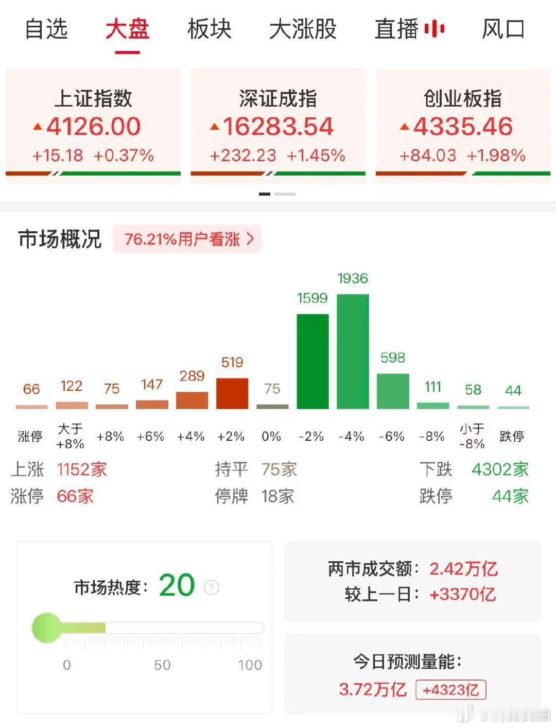 【A股半日放量3370亿】 A股存储龙头大涨  6月25日，市场早盘冲高回落后，