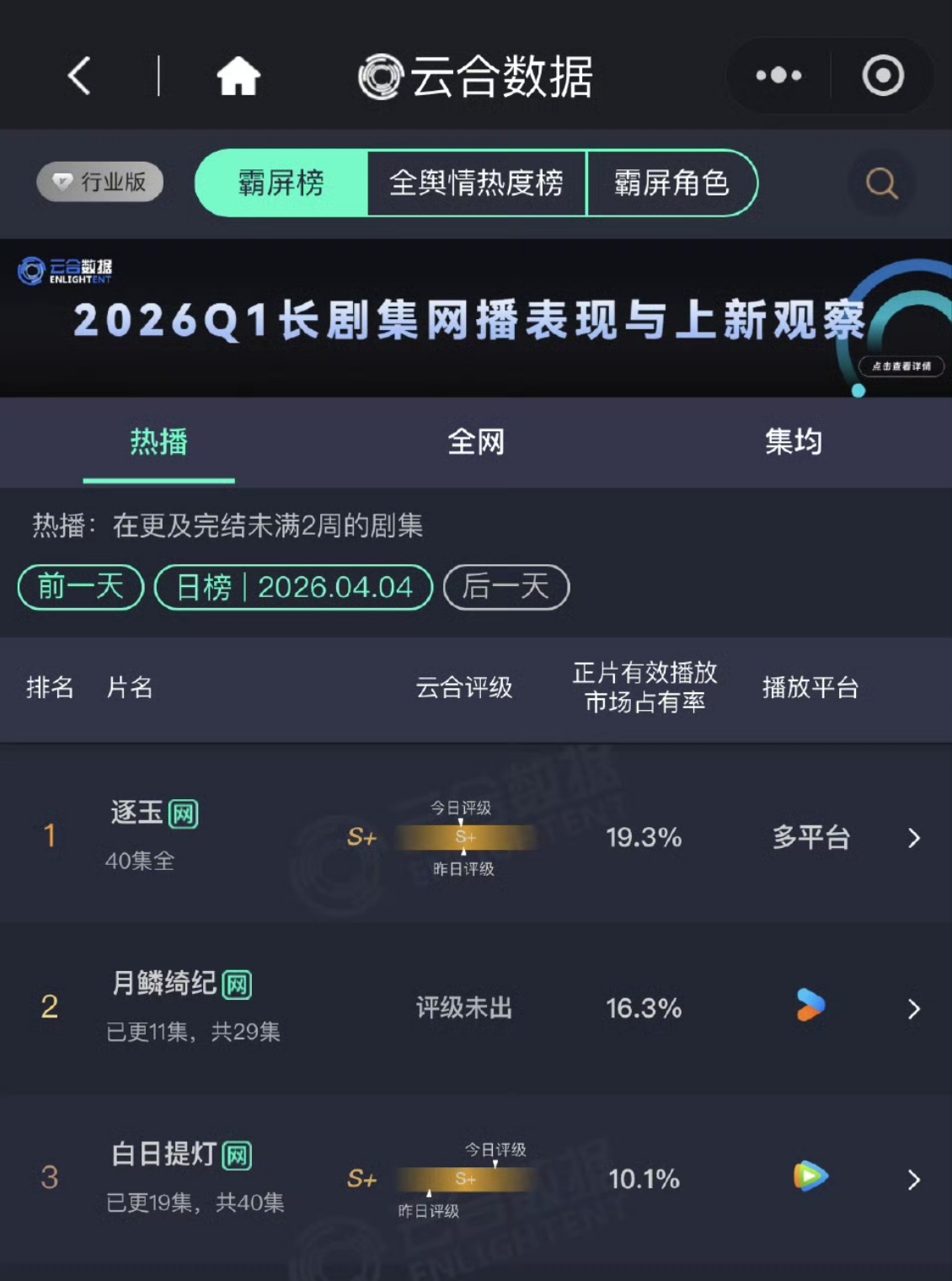 月鳞绮纪云合即将追上逐玉月鳞绮纪云合即将赶超逐玉《月鳞绮纪》云合市占率达16.3