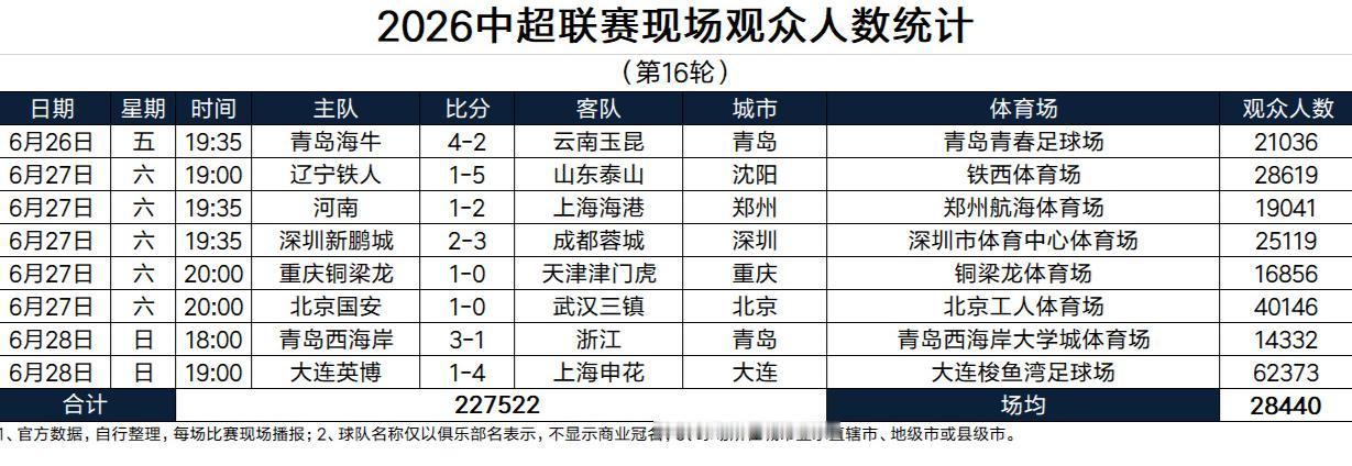 海牛买一送三，100元看四场主场比赛！

青岛海牛发布票务公告，为了吸引球迷入场