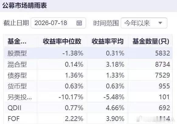 今年到现在公募中位数已经亏损 