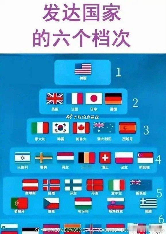 世界发达国家档次划分1，第一档：美国2，第二档：英国，法国，日本，德国3，第三档