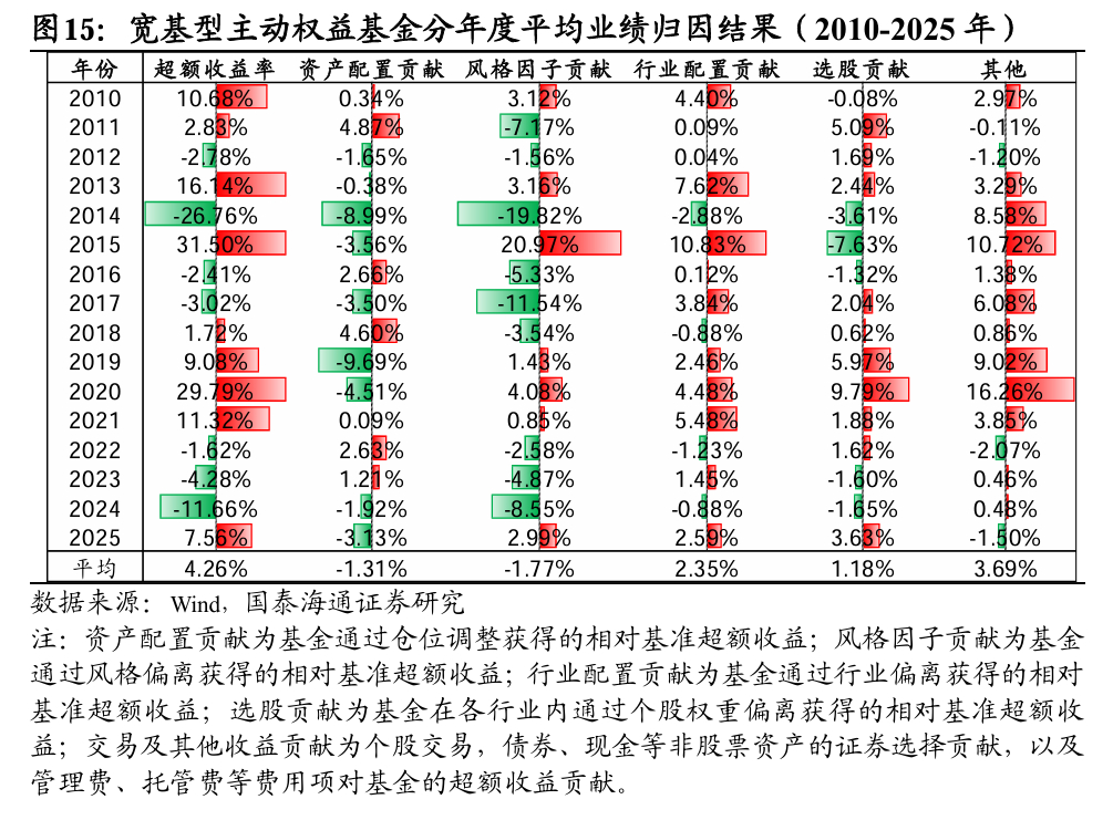 主动权益的超额收益从哪来？国泰海通昨天发布了一篇《主动权益基金全景报告》，其中对