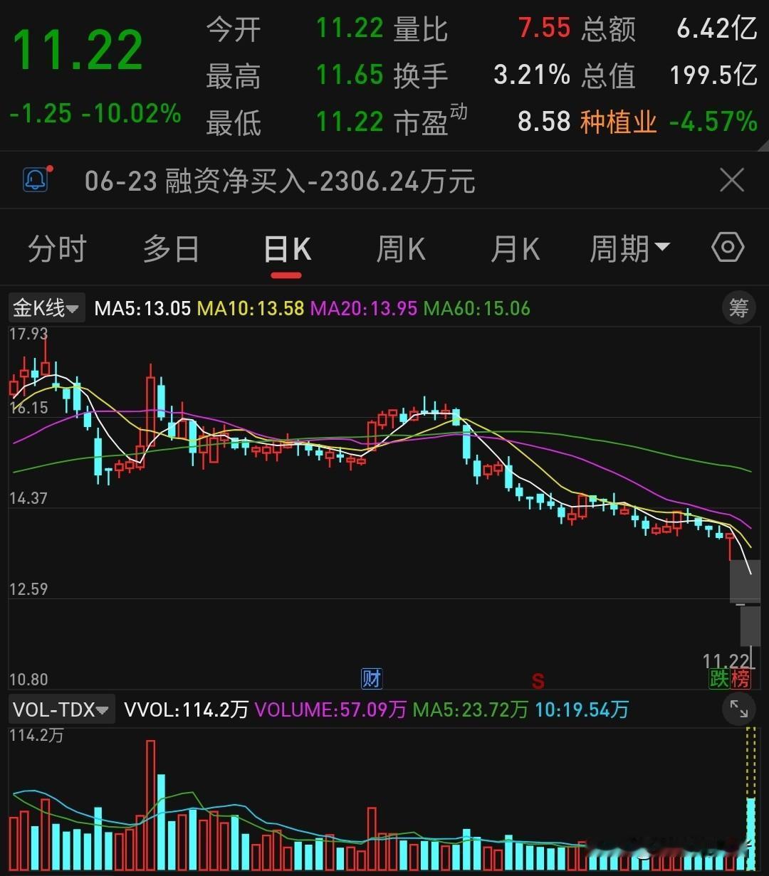 北大荒一字跌停次日再封板，补税14.1亿≈去年全年净利润"白干"……但这才是真实