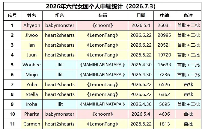 2026年KPOP六代女团个人中输排名拉表（截止 7.3）1. Ahyeon —