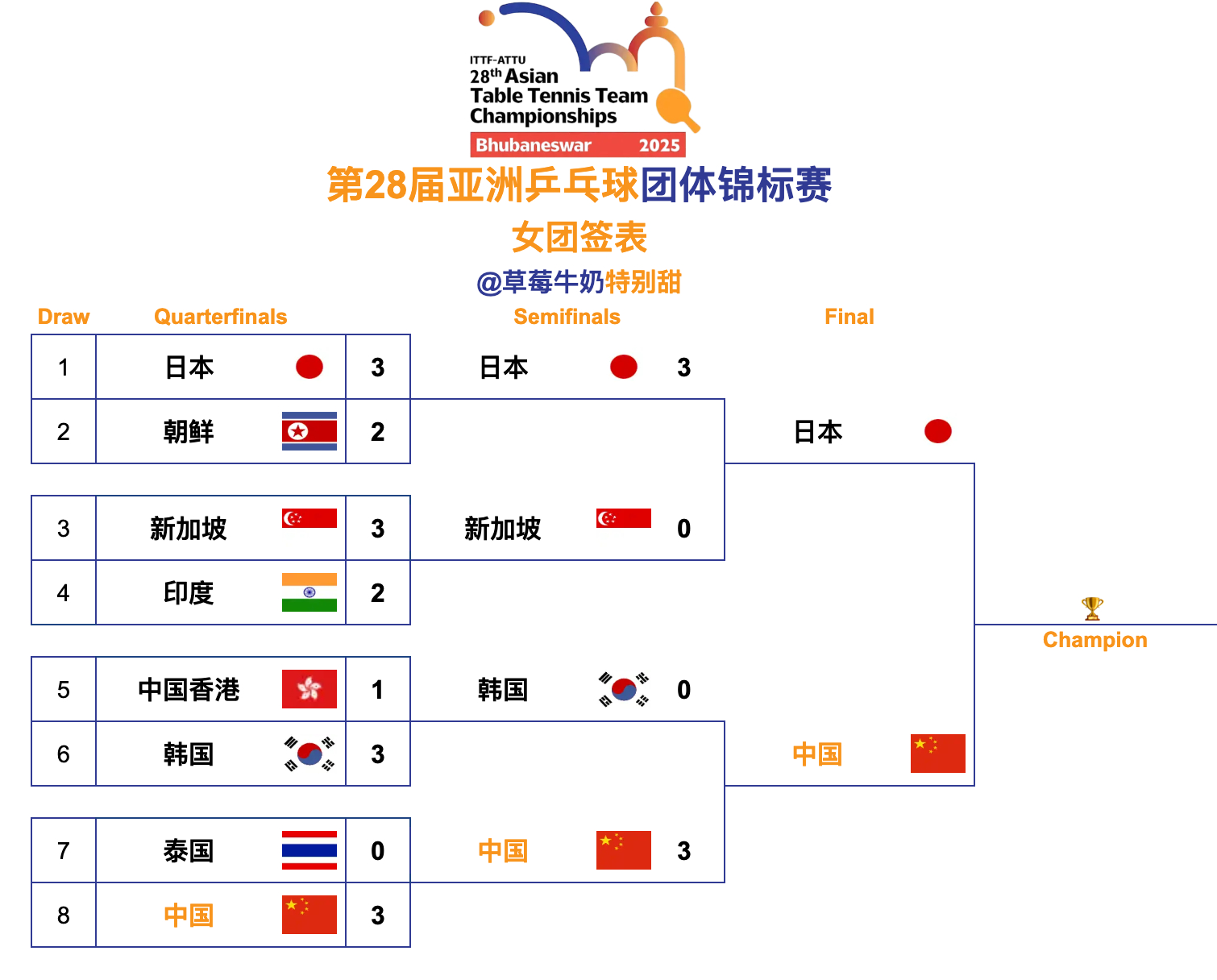 第28届亚洲乒乓球团体锦标赛丨女团决赛15日 17:30 T1 🇨🇳中国🆚