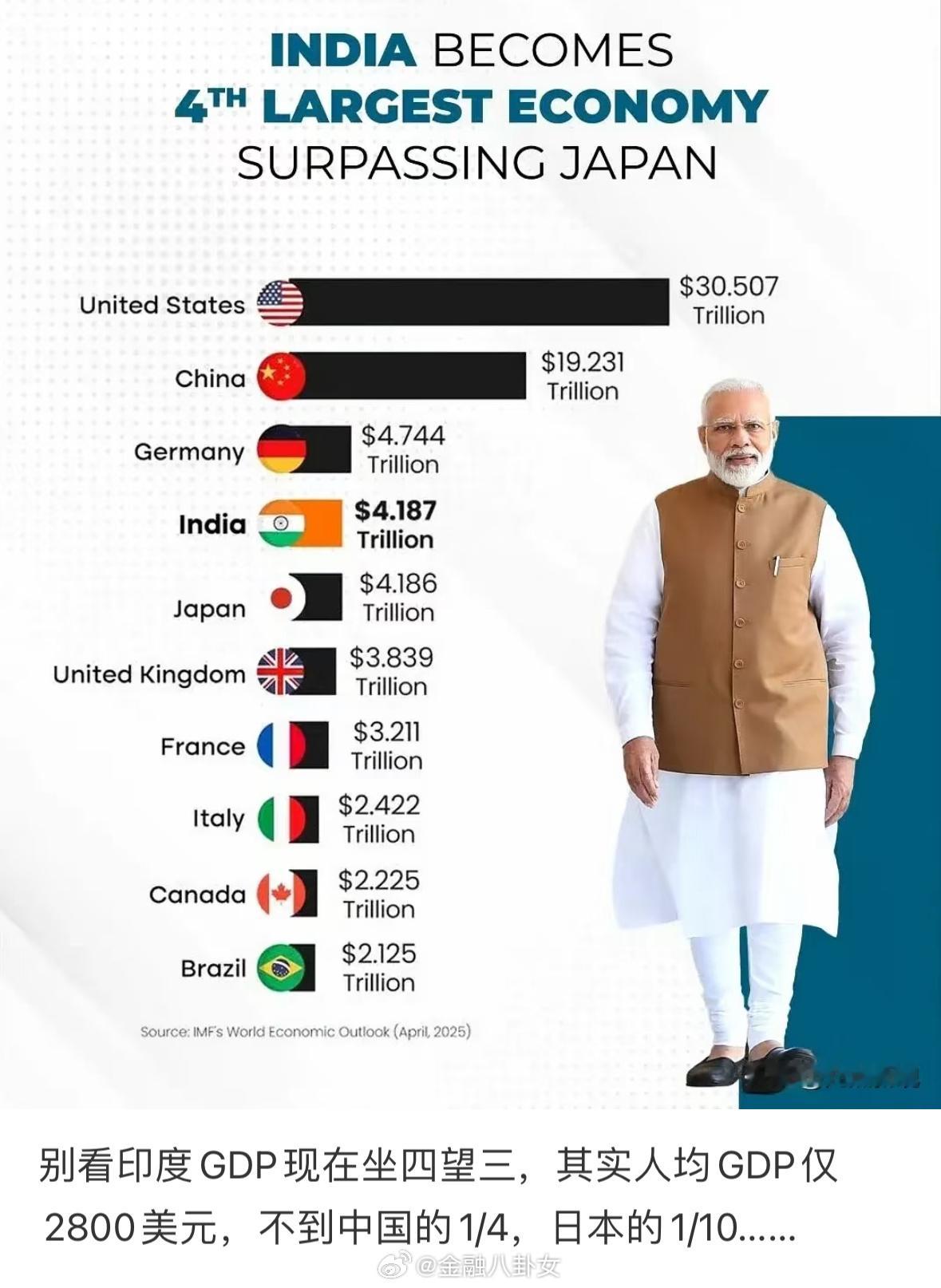 印度承诺2047年建成发达国家印度GDP涨得是真猛，但人均还是拖后腿啊！ ​​​