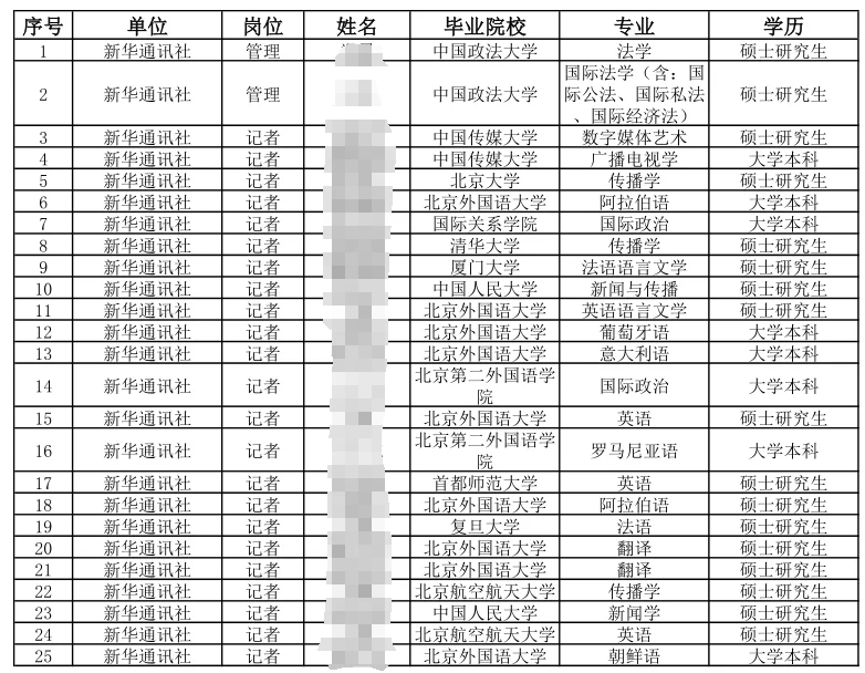 从新华社录取名单上看笔试考题！