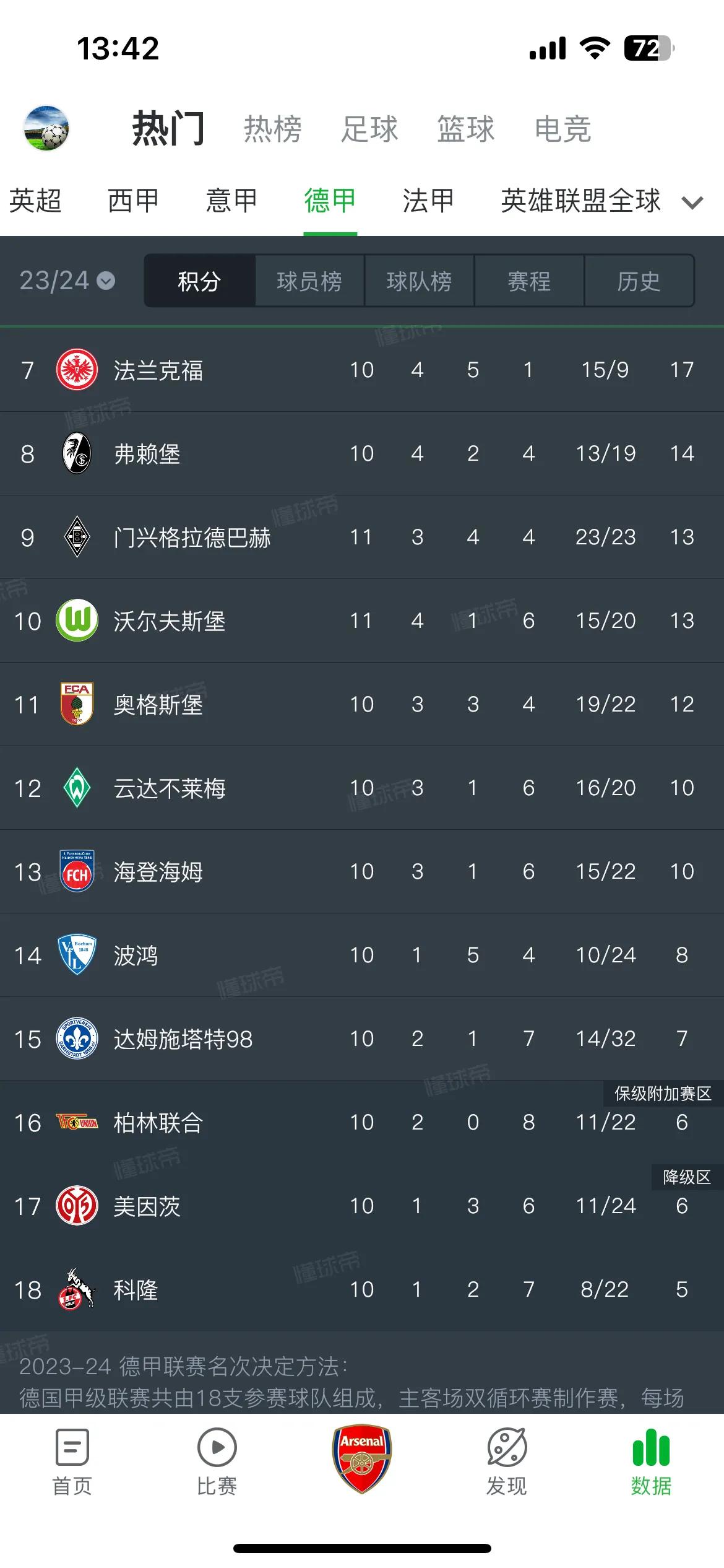 柏林联合这赛季可以说双线都崩盘了！德甲联赛2胜8负仅积6分排第16名，倒数第三，