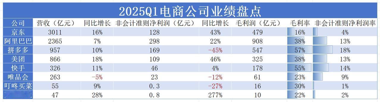 2025Q1电商公司整体营收增长12%，净利润下滑2%。营收增长最快的是万物新生