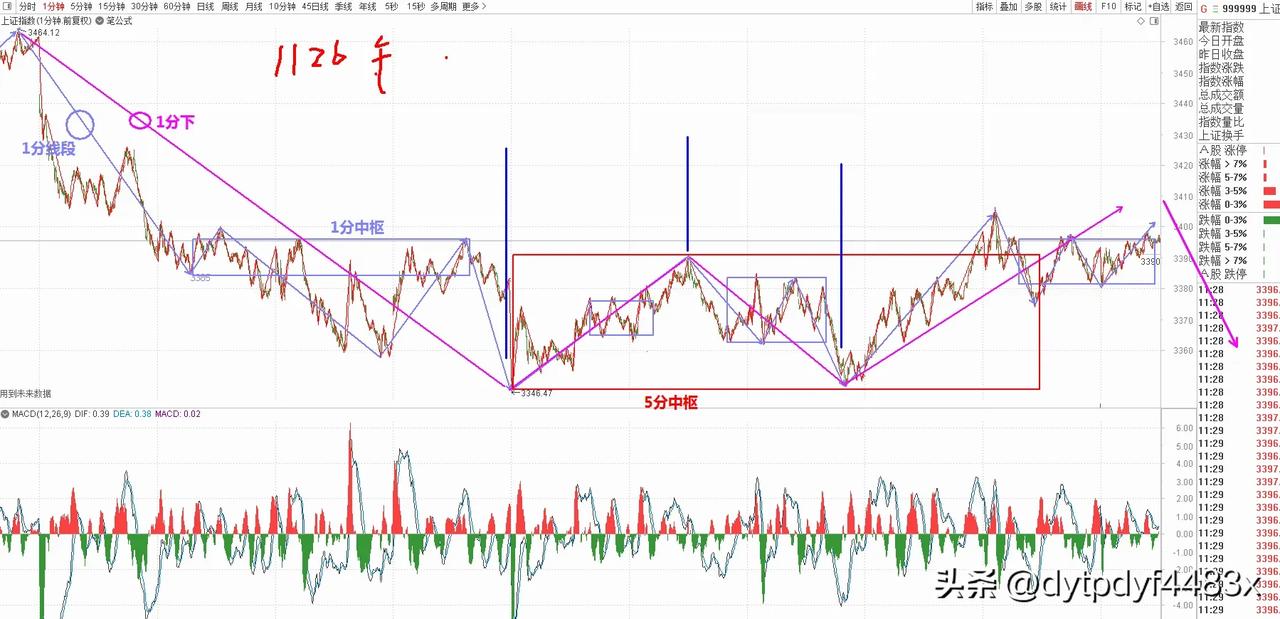 指数缠论分析，鸡肋行情，5分下跌中枢大概率要完成了，大方向还是看5分下，没有资金