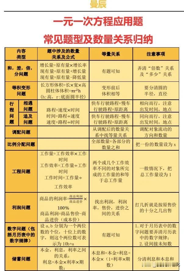 曼辰老师总结的初一初三知识点来啦，赶快收藏哦！