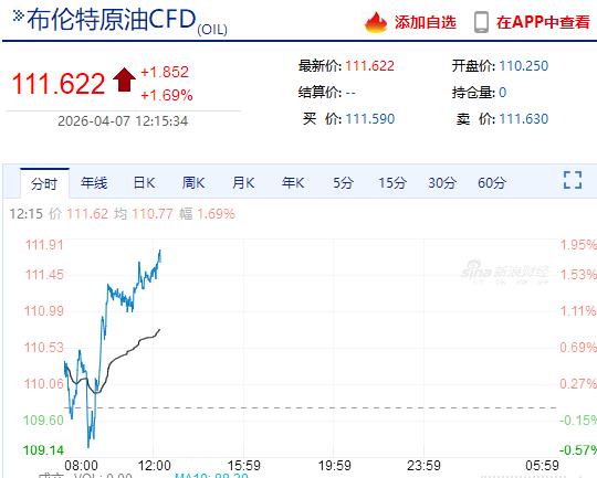 反抽结束，午后探底为主！

上午在科技三杰领涨情况下，大盘一度3902高点，伴随