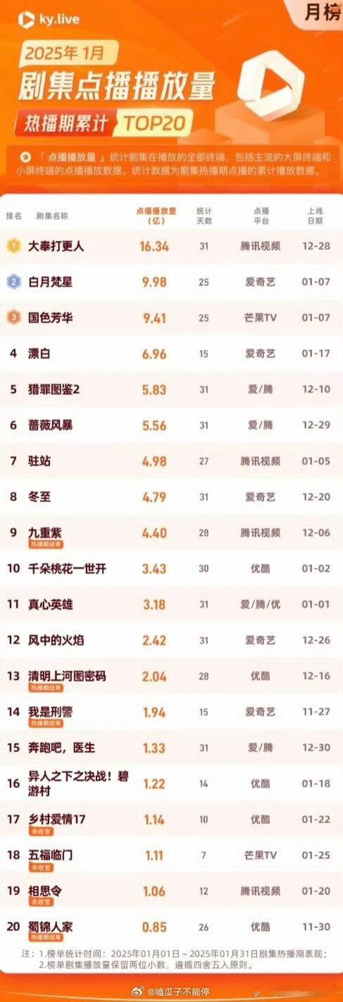 2025年1-8月电视剧播放量排名：大奉打更人 白月梵星 国色芳华 漂泊 猎罪图