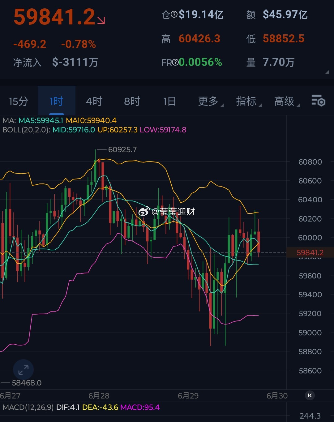 大饼，反彈趋势依旧很弱，站不稳6.1万之上还得继续下探，所以空單带防守拿好 