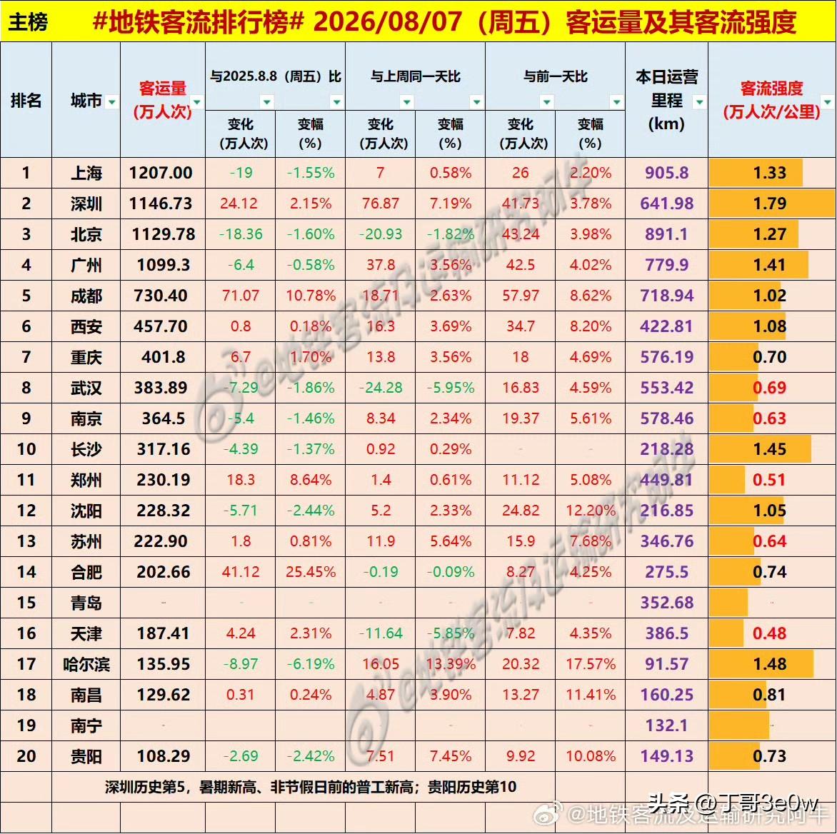 武汉地铁客流量周五依旧未能突破400万人次大关[呲牙][呲牙][呲牙] 爆料 身