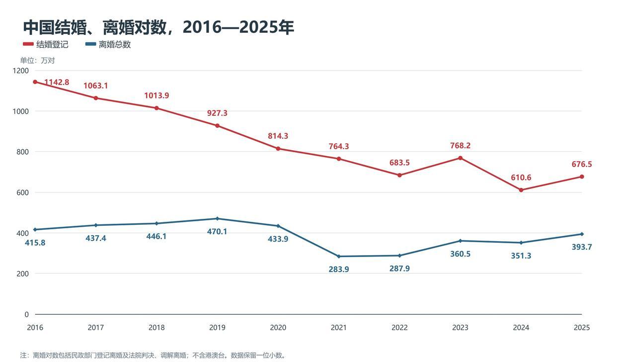 离结比再创新高，什么信号？官方发布公报，去年全国结婚676.5万对，离婚393.