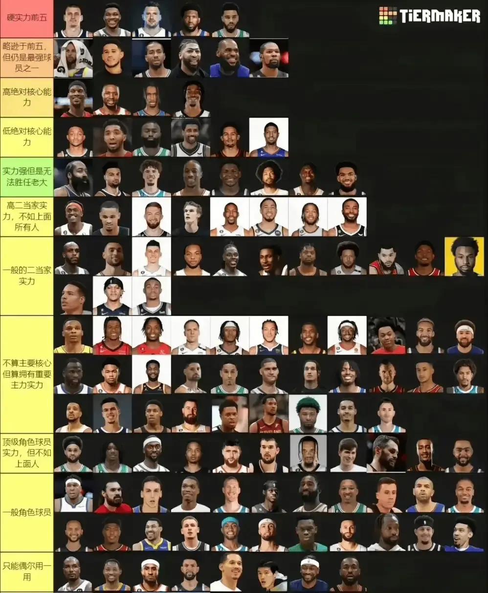 网友列出现役NBA最强球星排名，引发热议。

硬实力前五:约基奇，字母哥，东契奇