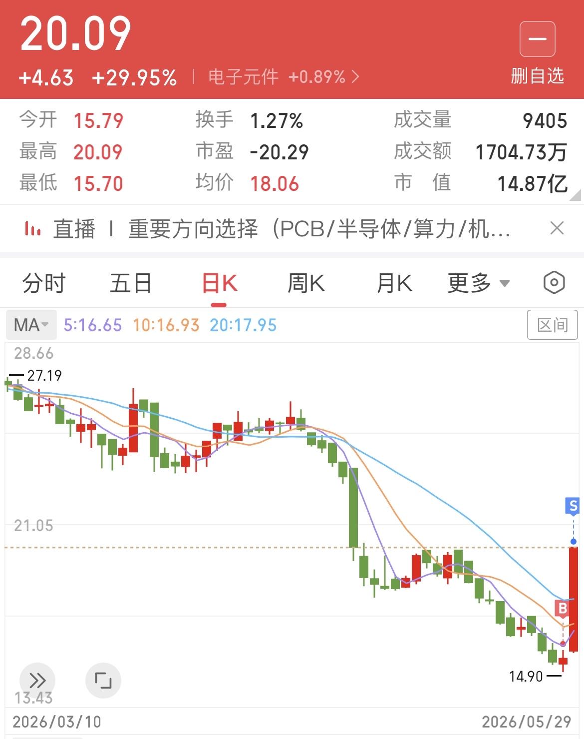 时隔四个月，再次吃到30厘米大肉，上次轻仓，这次重仓，感谢主力，5月完美收官
