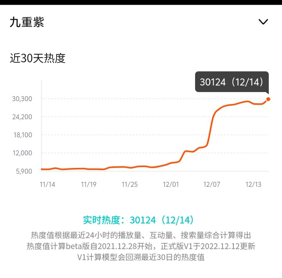 九重紫热度破30000 恭喜恭喜，开播九天就破30000了，感觉要破31000，