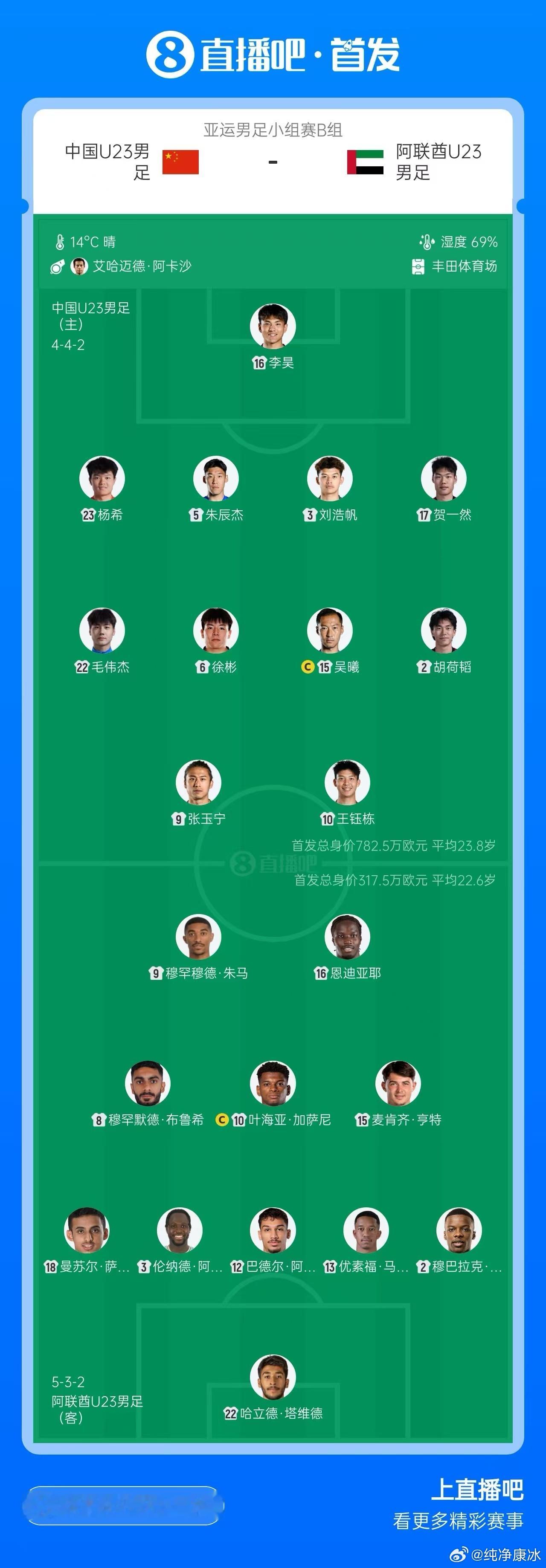 中国U23男足vs阿联酋U23国足[超话] 依旧六名后卫首发，又是打平就能出线。