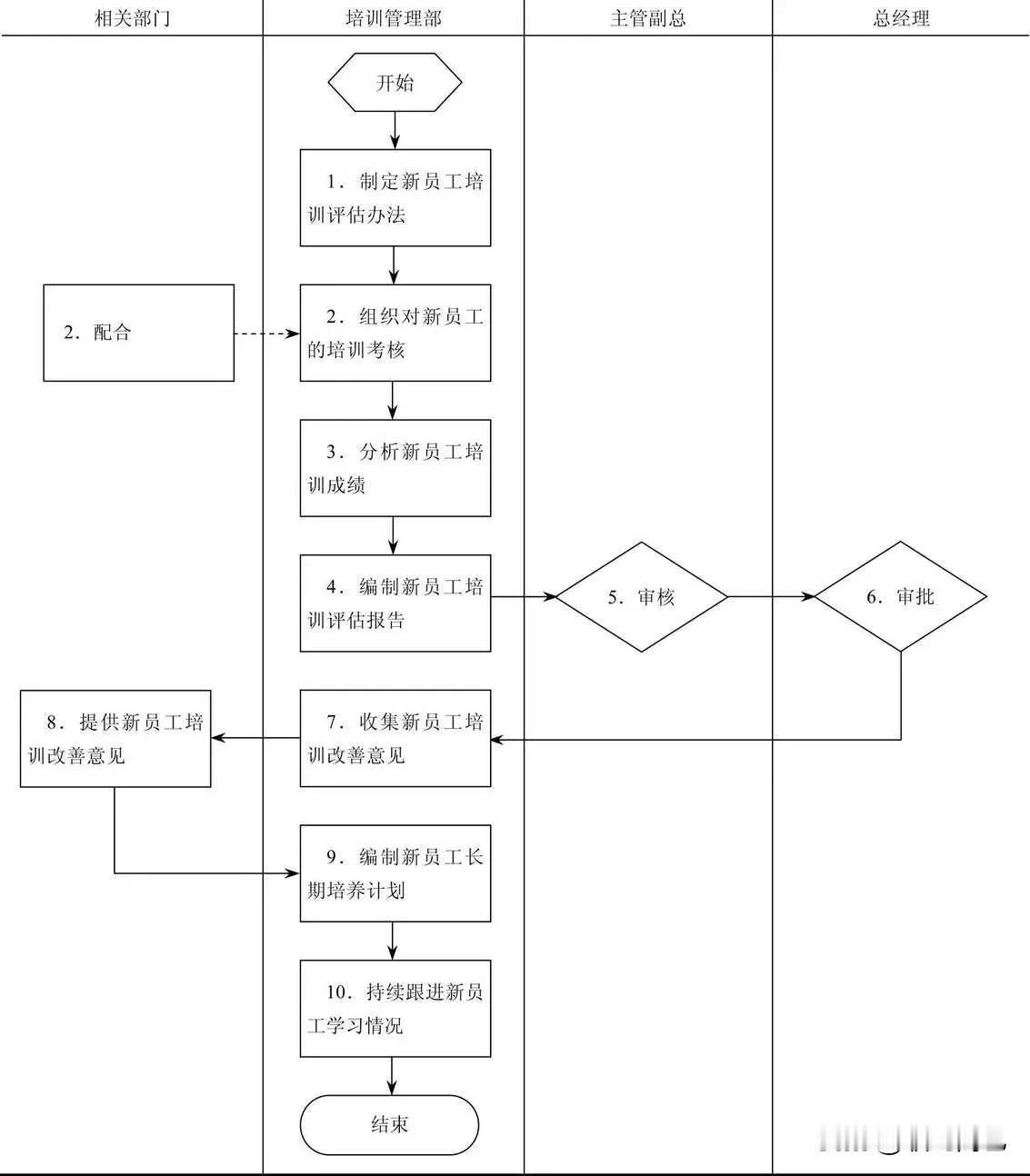 新员工培训评估流程