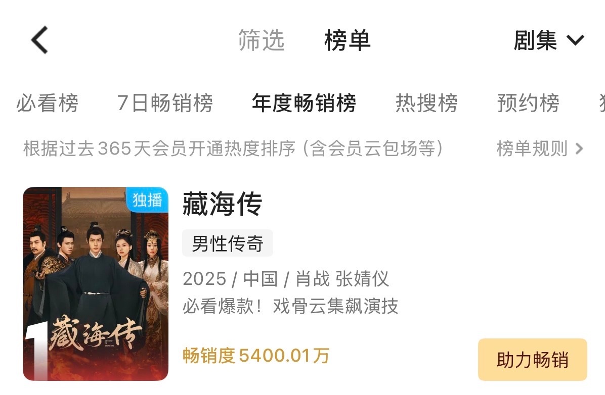 恭喜肖战【藏海传】优酷拉新破5400万，优酷史冠！！！所有人都知道优酷拉新榜上5