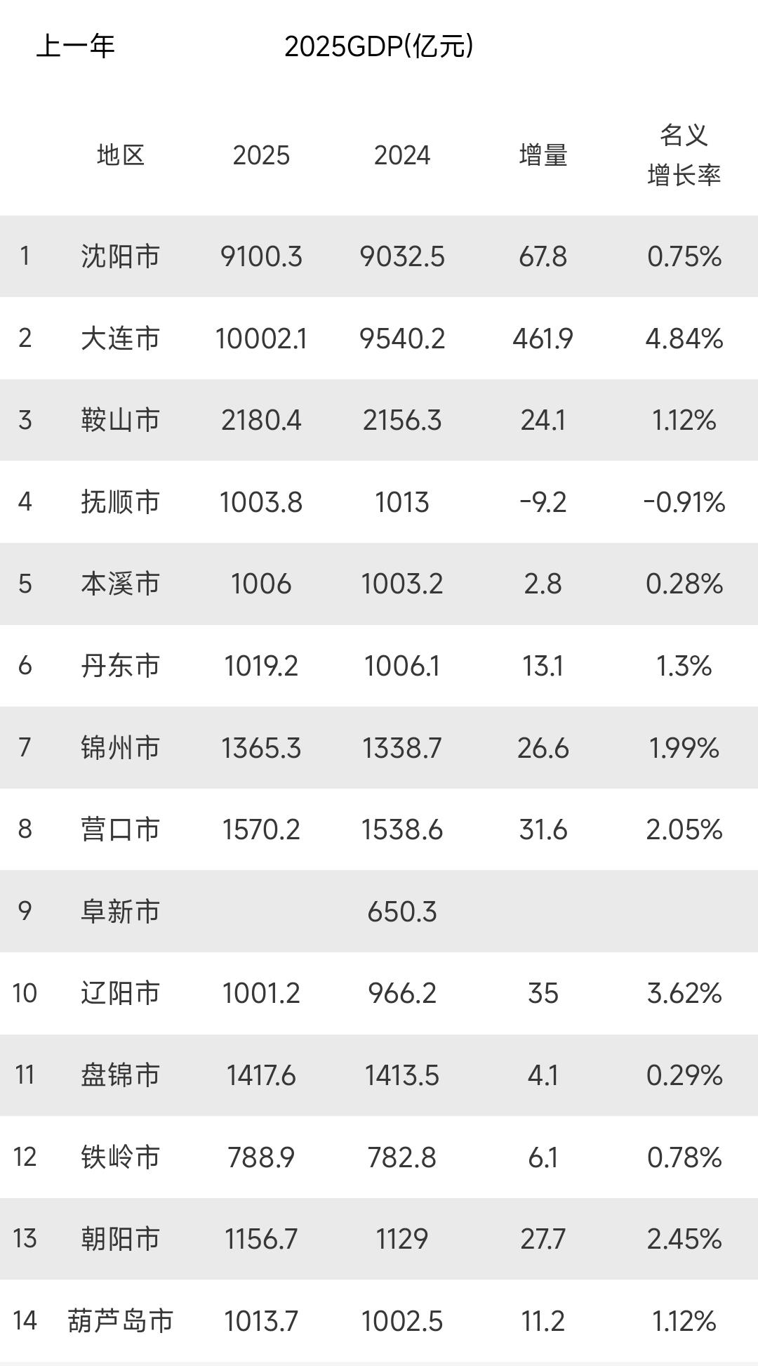 刚才本溪的gdp终于更新了，最终还是被丹东、葫芦岛给超过了，见此情景本溪百姓心里