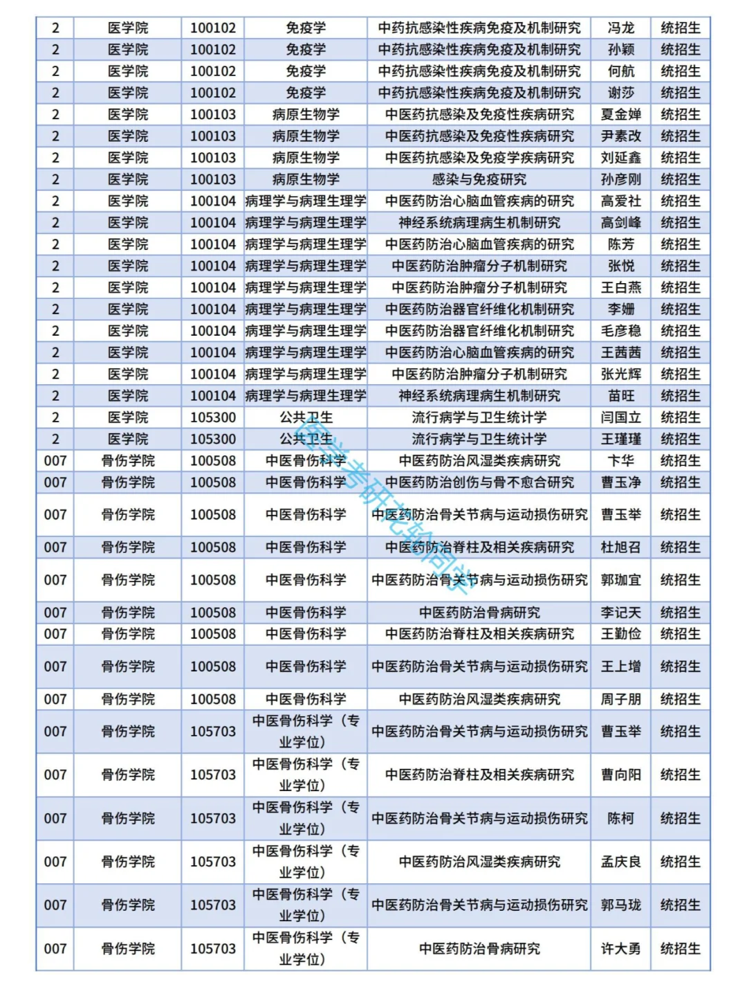 河南中医药大学2025考研导师名单！(部分)