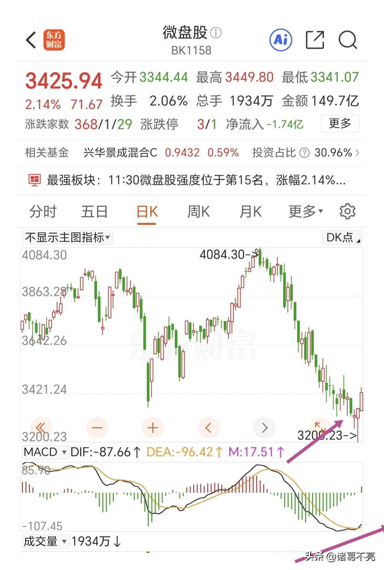忽略指数，专注个股。今天大盘指数冲高回落，微盘股拉出大阳线，这样底分型结构已经成
