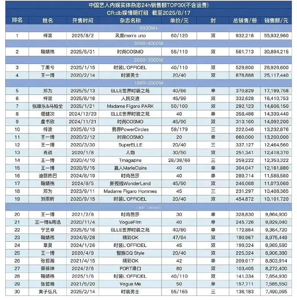 杂志销量表再更新，梓渝半月内三本实体刊销售额均进前十，前十占三只卖了三本，销量排