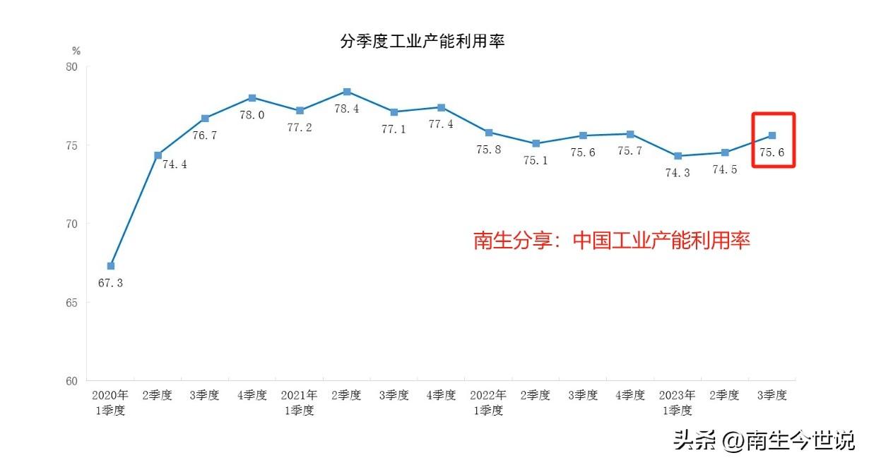 前三季度，中国工业仅增长3.9%：闲置产能过大，内外需求不足
中国工业产能利用率