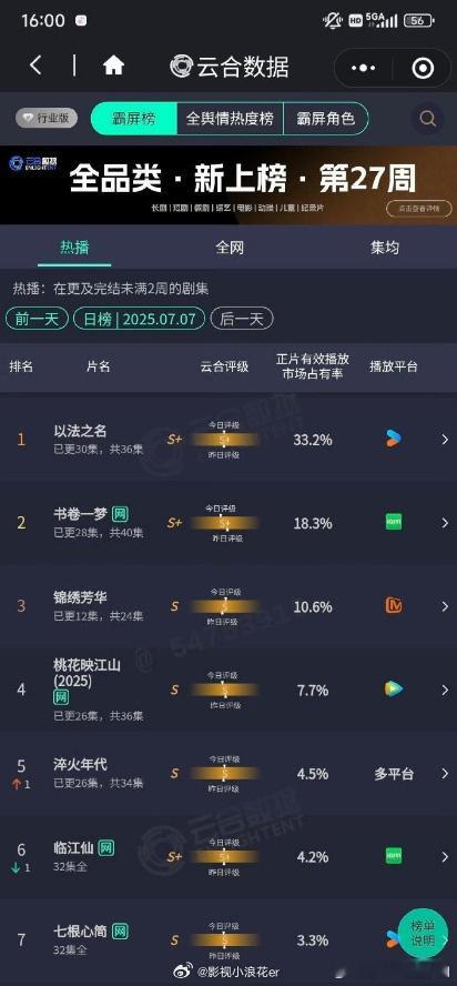 《以法之名》太猛！云合评级亮眼，市占率再破新高。热度与实力齐飞，追剧不亏以法之名
