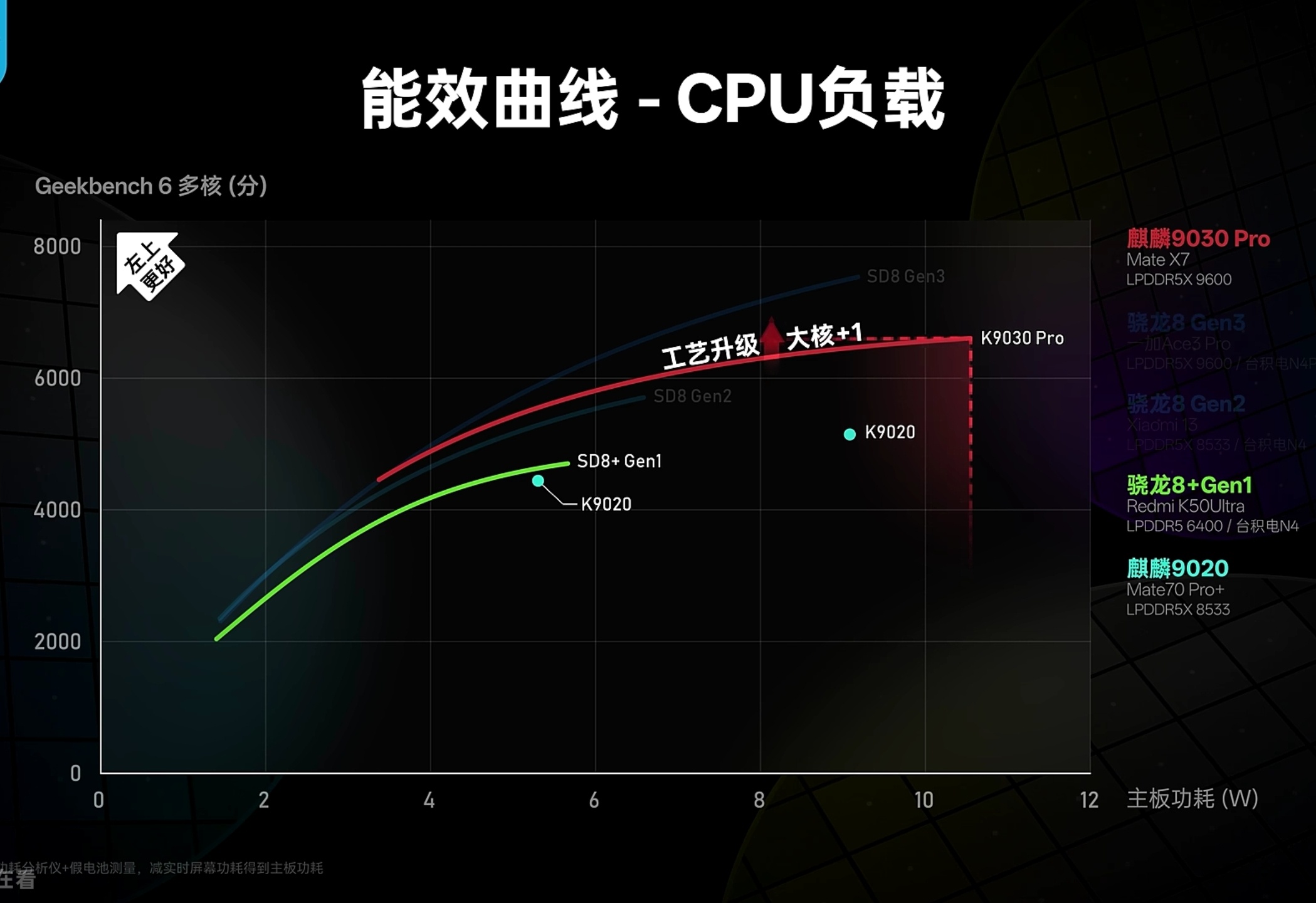 极客湾测的华为Mate80 Pro Max游戏体验，原神超越骁龙8 Gen3机型