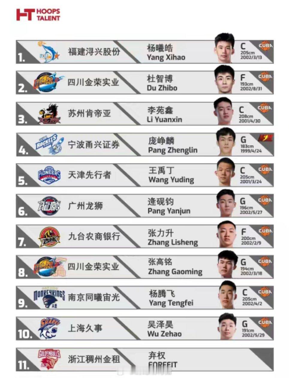看来今年转会和自由球员市场很吃香啊，今年两个有天赋的内线参选，硬是没有球队愿意交