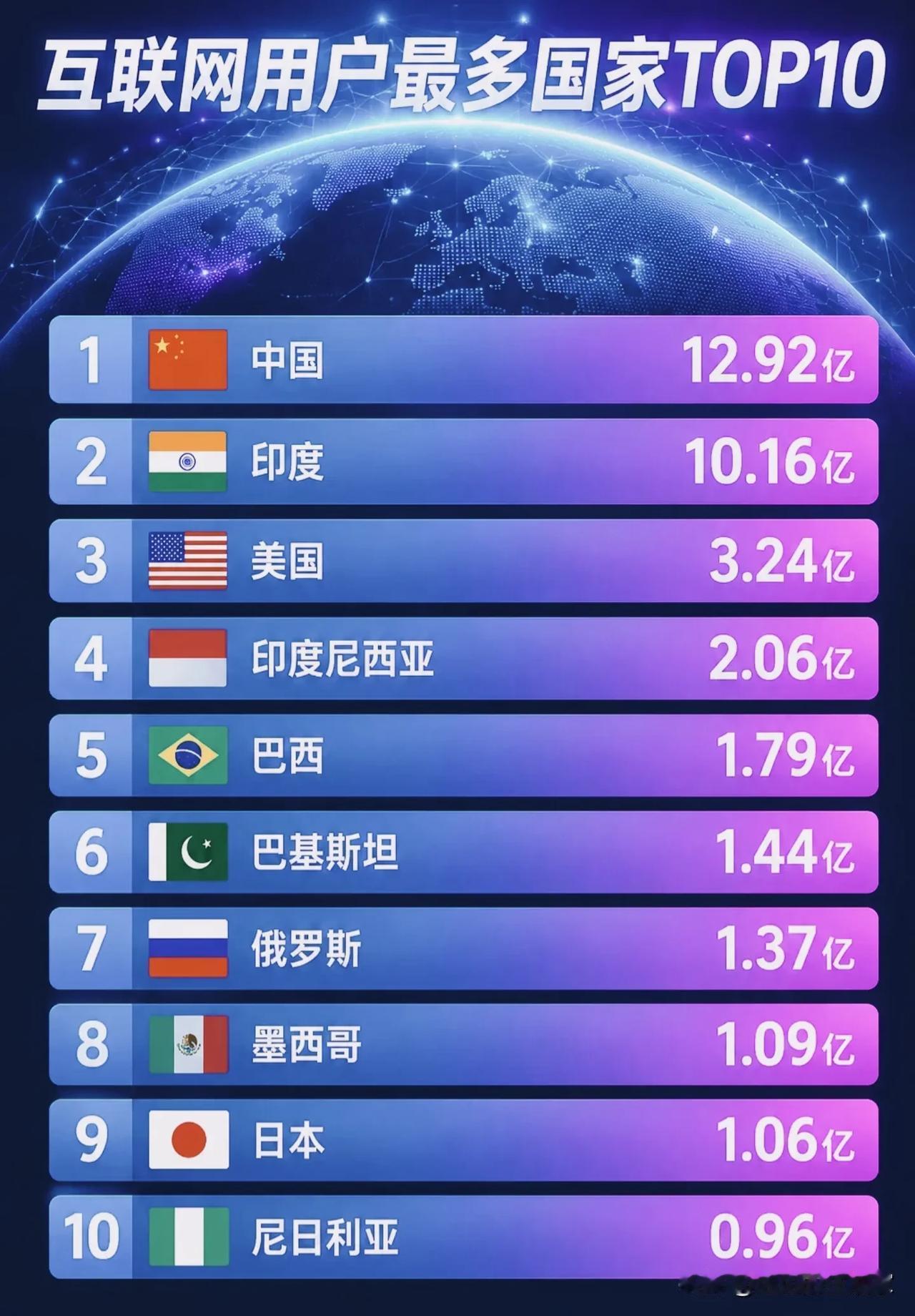 全球互联网用户数量TOP10榜单！中印遥遥领先，格局一目了然！
 
这份全球互联