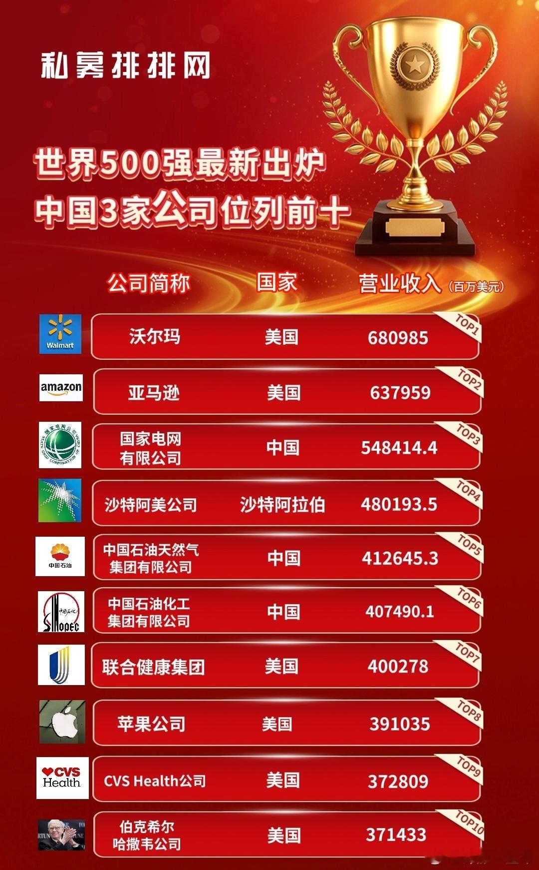 A股 前十大世界500强公司名单 ​​​