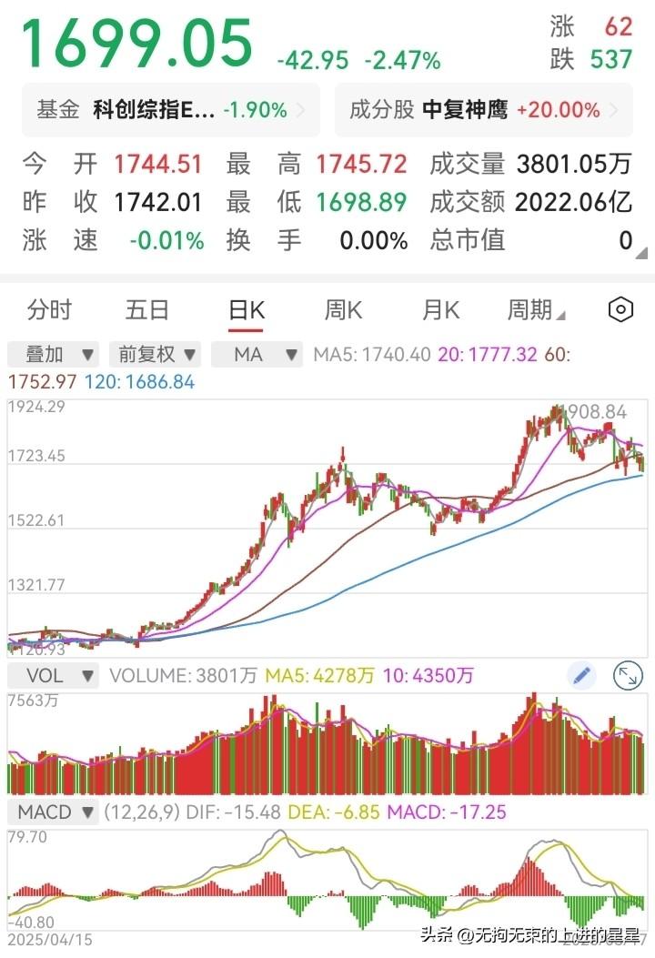 3月18日今日A股 又是一个普跌日，
继续3月17日跌幅，从主板（上证-0.85