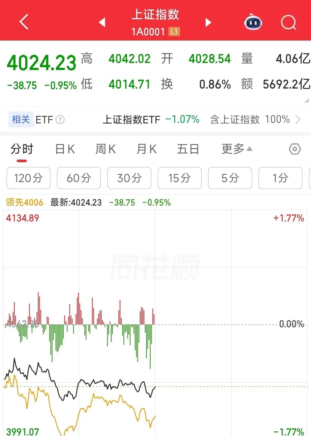 A股这走势也许下午会有惊喜，科技股反弹还是有可能的今天的A股不用说，又是被原油价