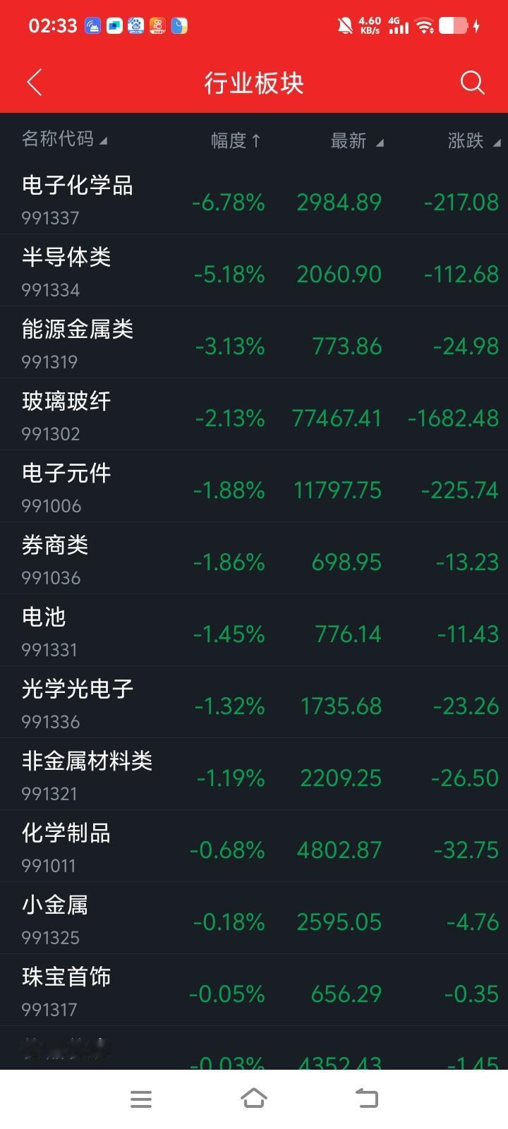 7月10日（周五），A股表现有点怪：沪指跌 1% 失守 4000 报 3996.