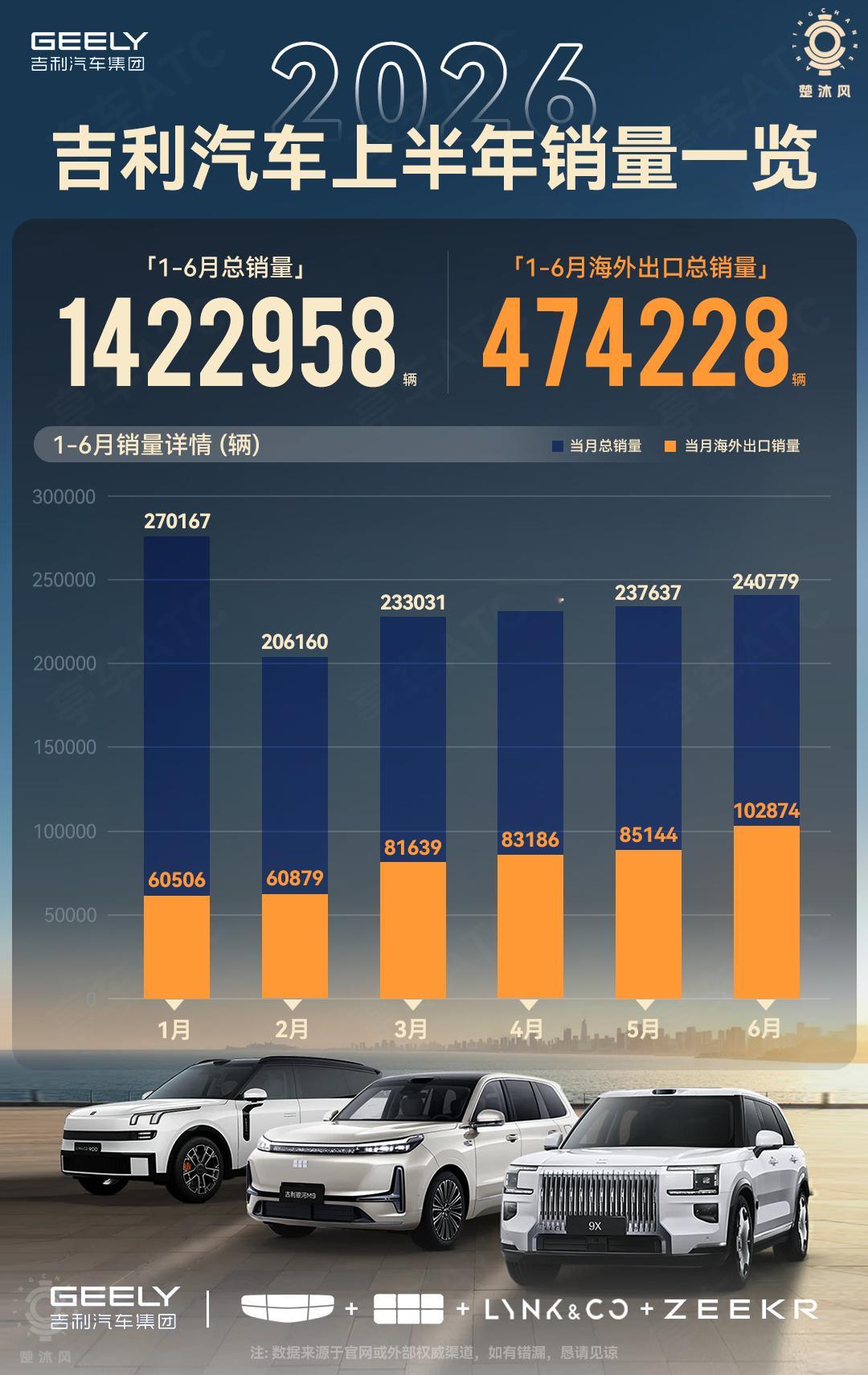 2026年吉利汽车又创新高，1-6月总销量：1422958辆 ，上半年海外出口4