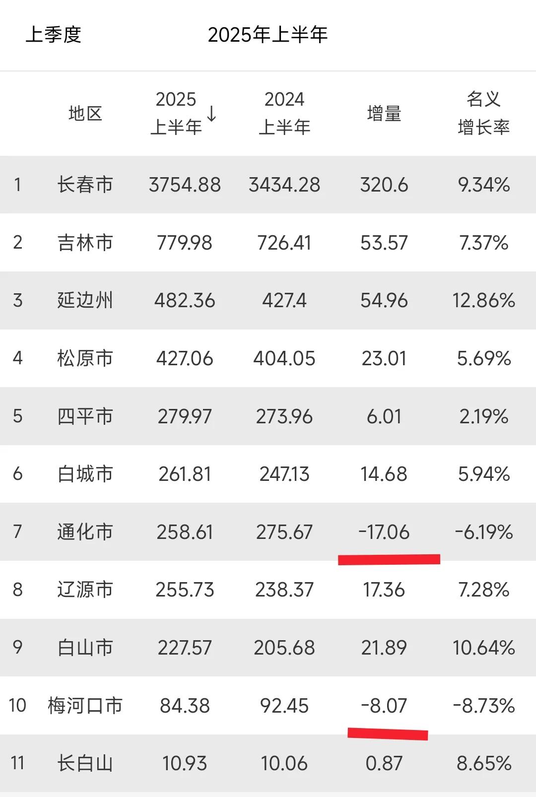 我感觉通化发展速度挺快的，再过几个月开通高铁后通化百姓去沈阳、抚顺会很方便，整个