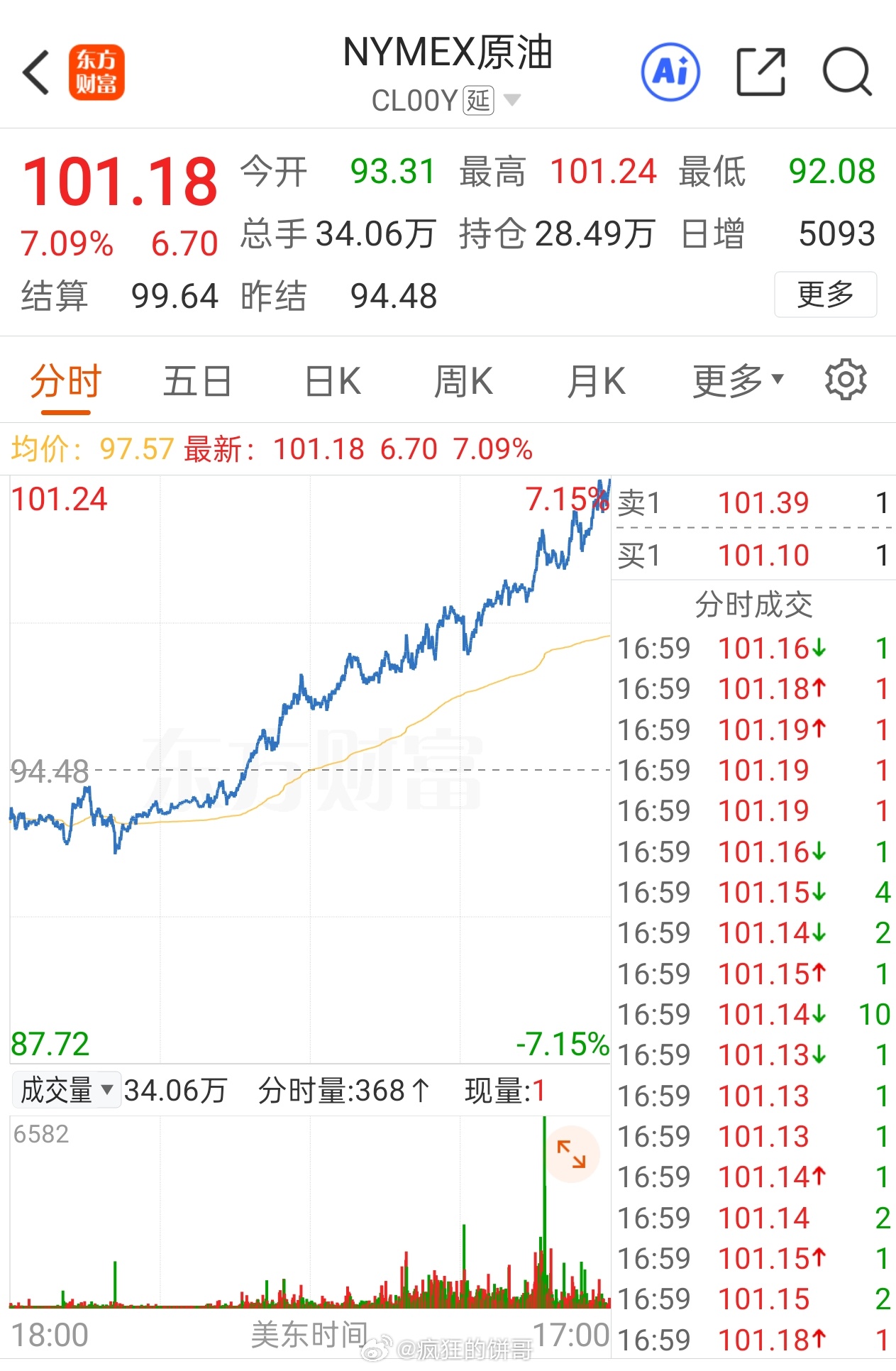 油价又飙升了 燃油车主慌了吗？原油涨价，国内油价跟着涨，但是跟新能源车主关系不大