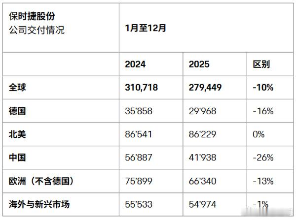 保时捷去年在中国的销量跌了26%。对比如今国内30到80万级别的高端新能源车，保