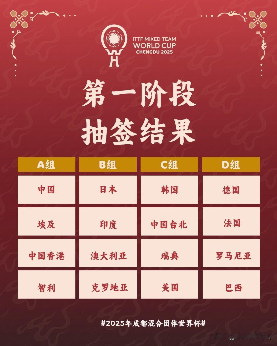 智利乒乓球队不会是野路子吧？

       看了混团第一阶段的抽签结果，突然发