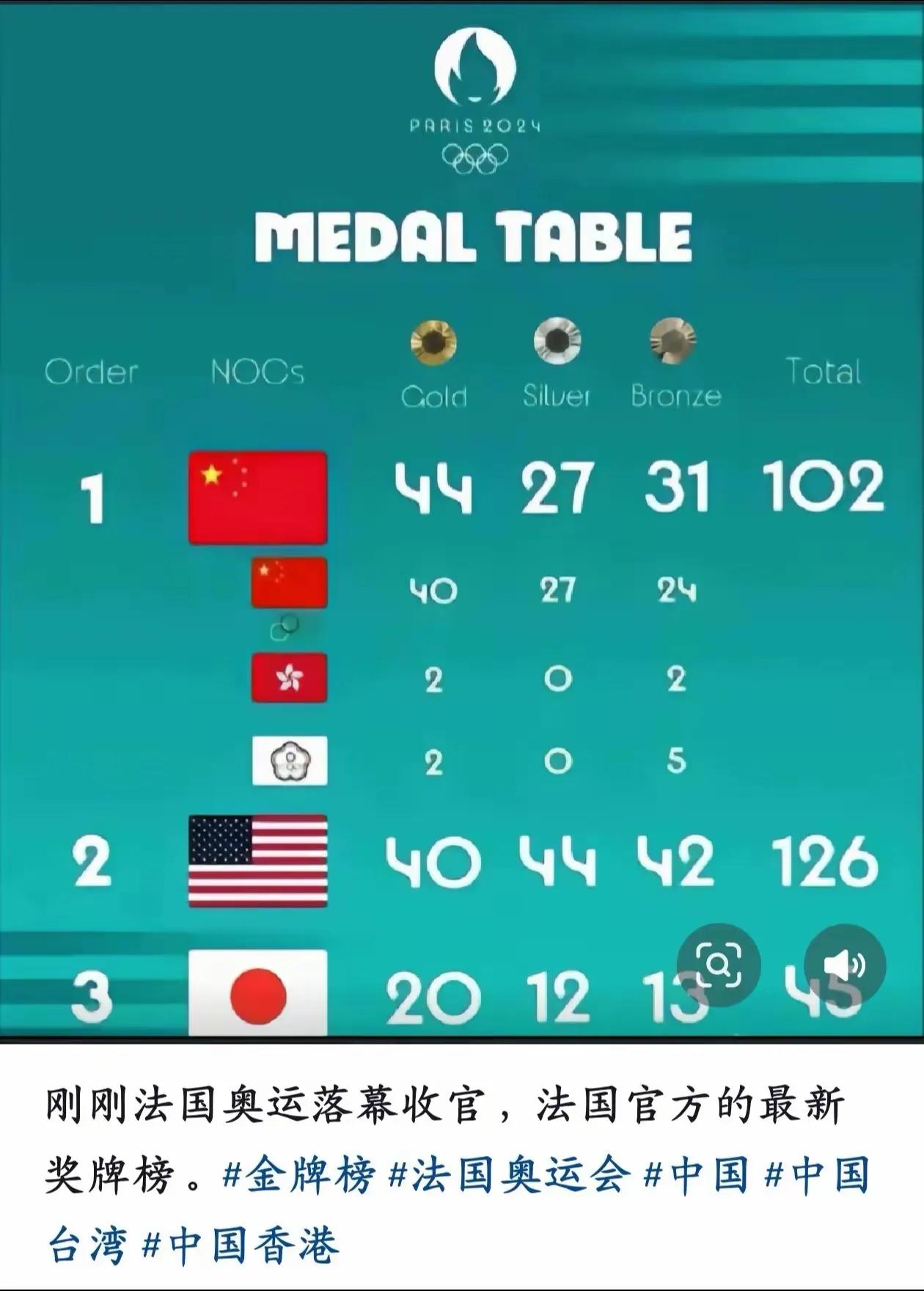 这才是真正的奥运金牌榜，早该这样计算，看到这个画面，顿感信心倍增，中国统一，一个